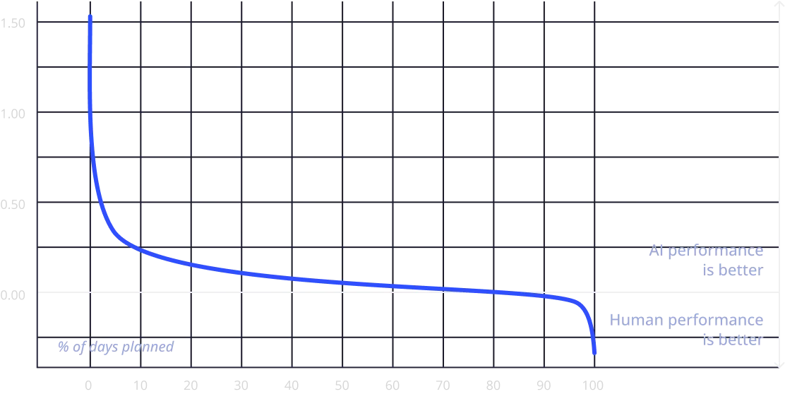 Graph comparing performance of AI versus human managers in store planning