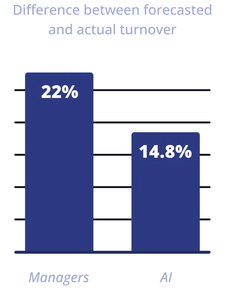 Chart showing difference between forecasted and actual turnover: managers 22% versus AI 14.8%