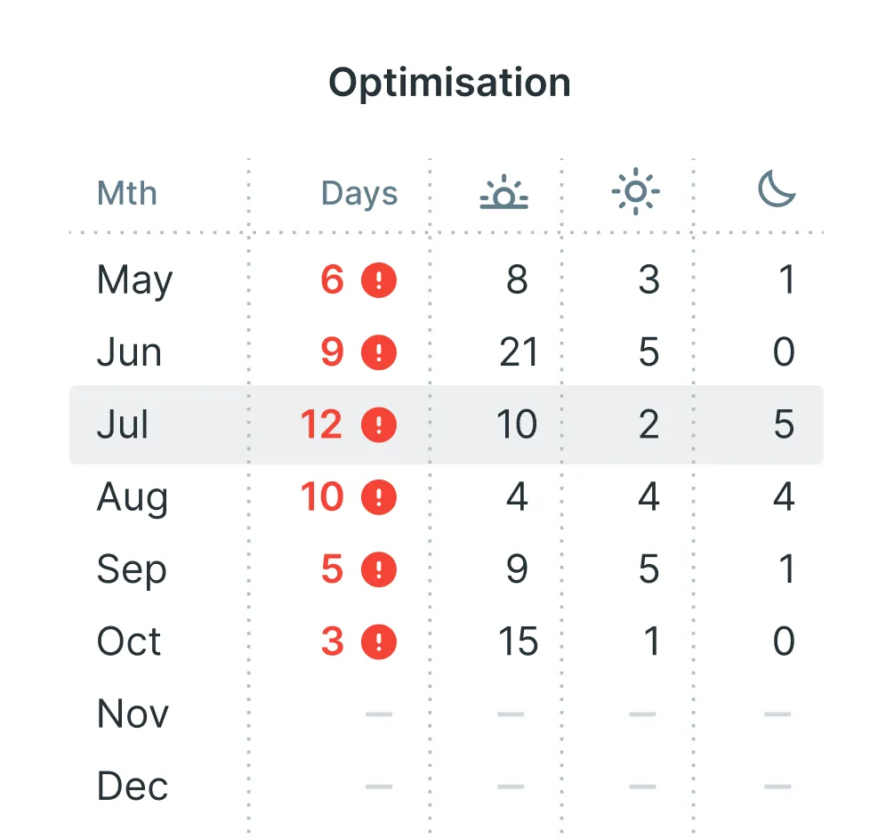 Department optimisation interface