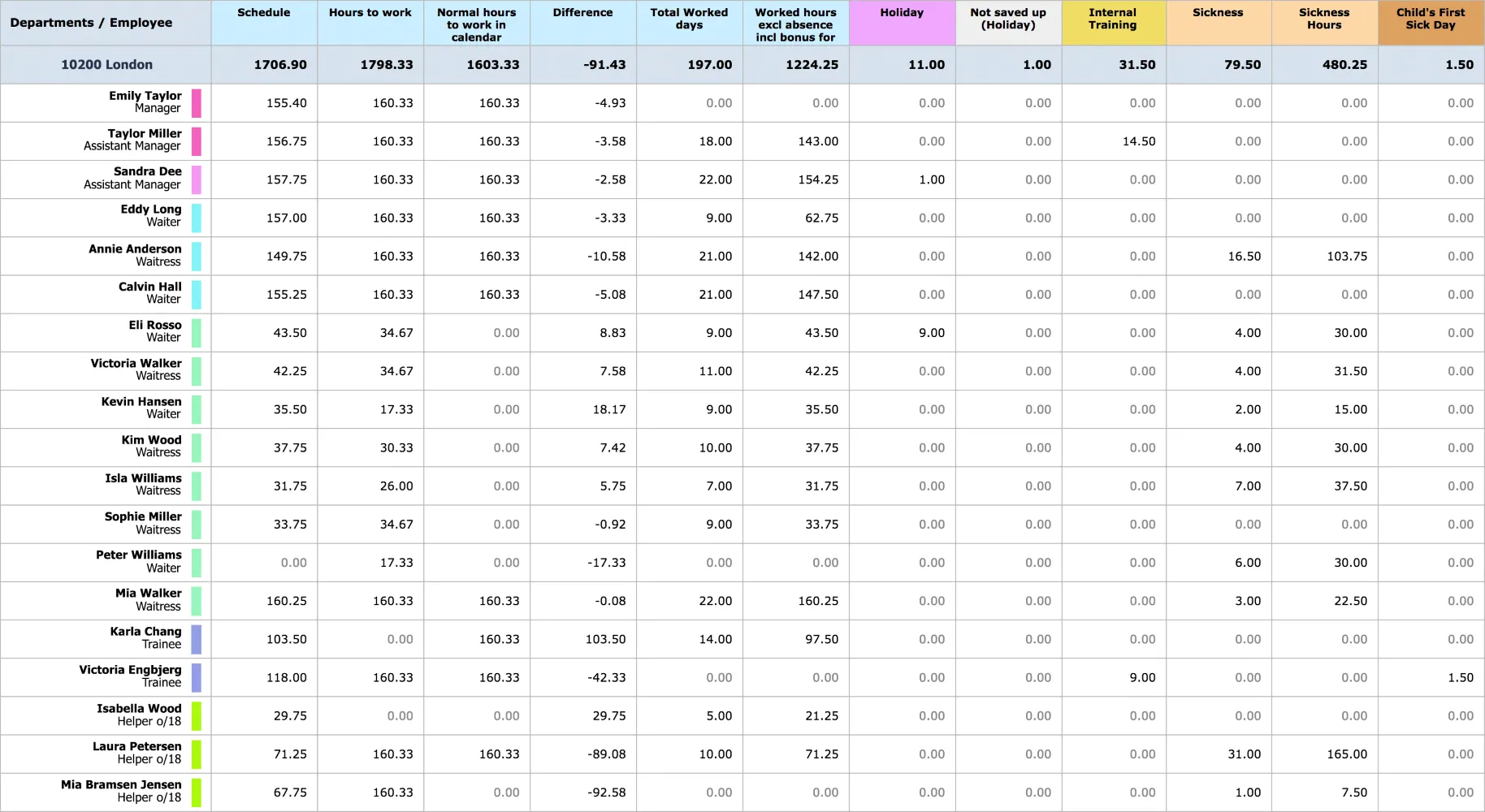 Payroll overview interface