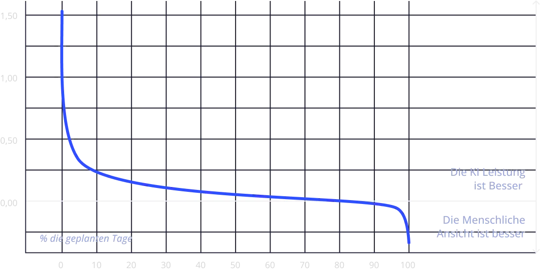 Graph comparing performance of AI versus human managers in store planning