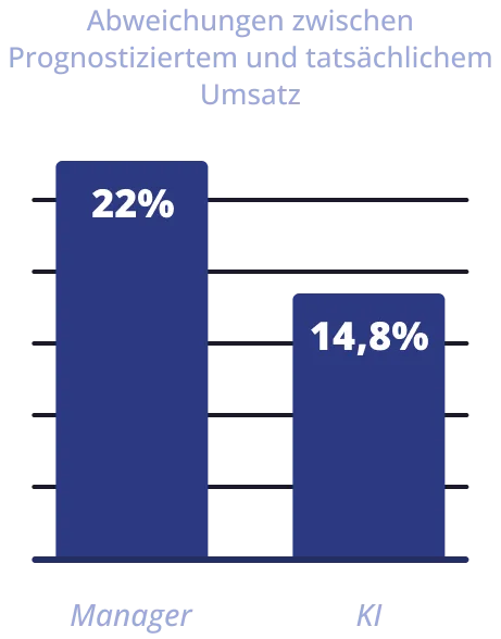 Chart showing difference between forecasted and actual turnover: managers 22% versus AI 14.8%