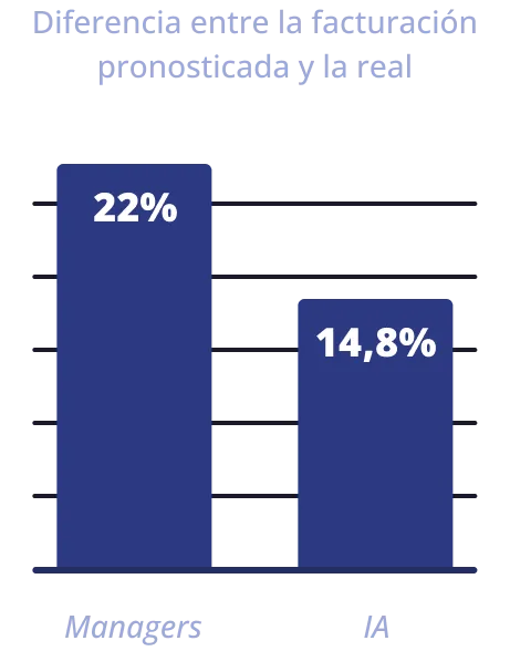 Chart showing difference between forecasted and actual turnover: managers 22% versus AI 14.8%