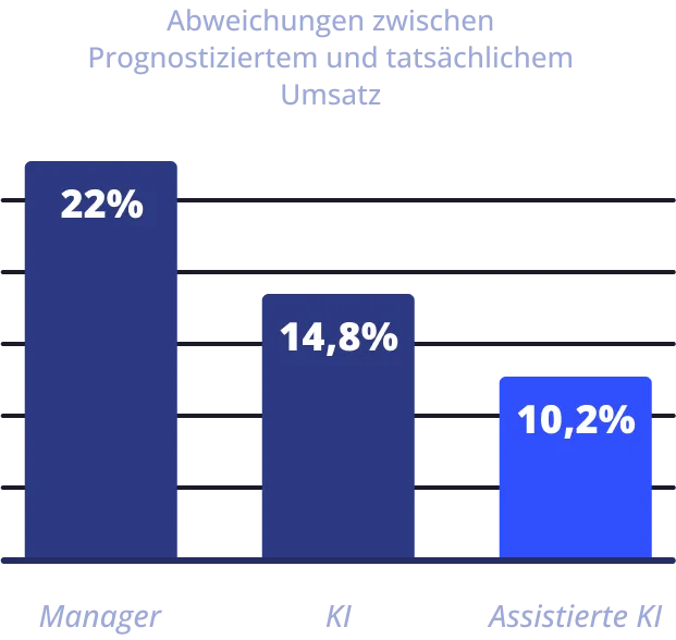 Chart showing difference between forecasted and actual turnover: managers 22% versus AI 14.8% versus assisted AI 10.2%