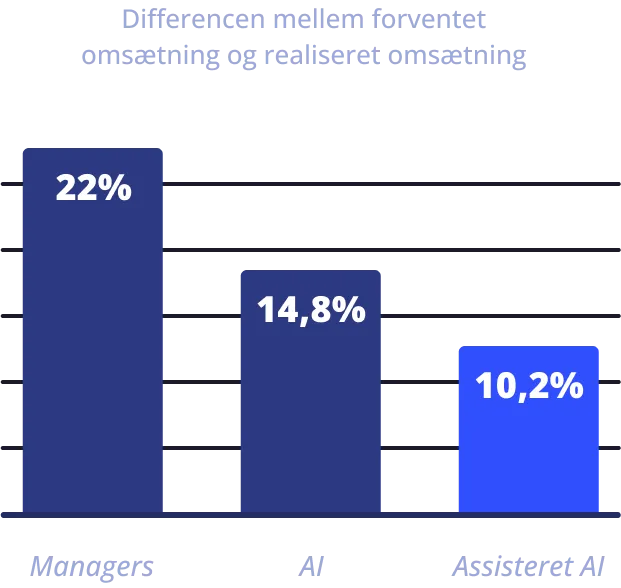 Chart showing difference between forecasted and actual turnover: managers 22% versus AI 14.8% versus assisted AI 10.2%