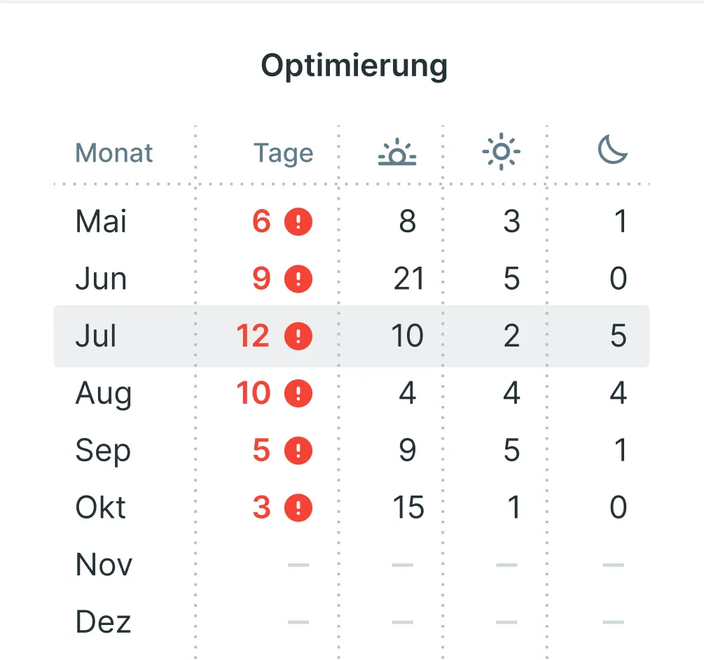 Department optimisation interface