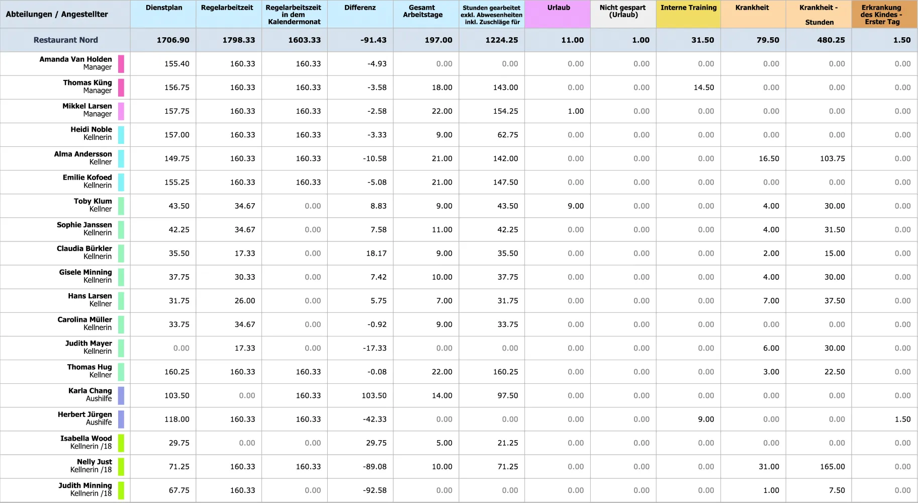 Payroll overview interface