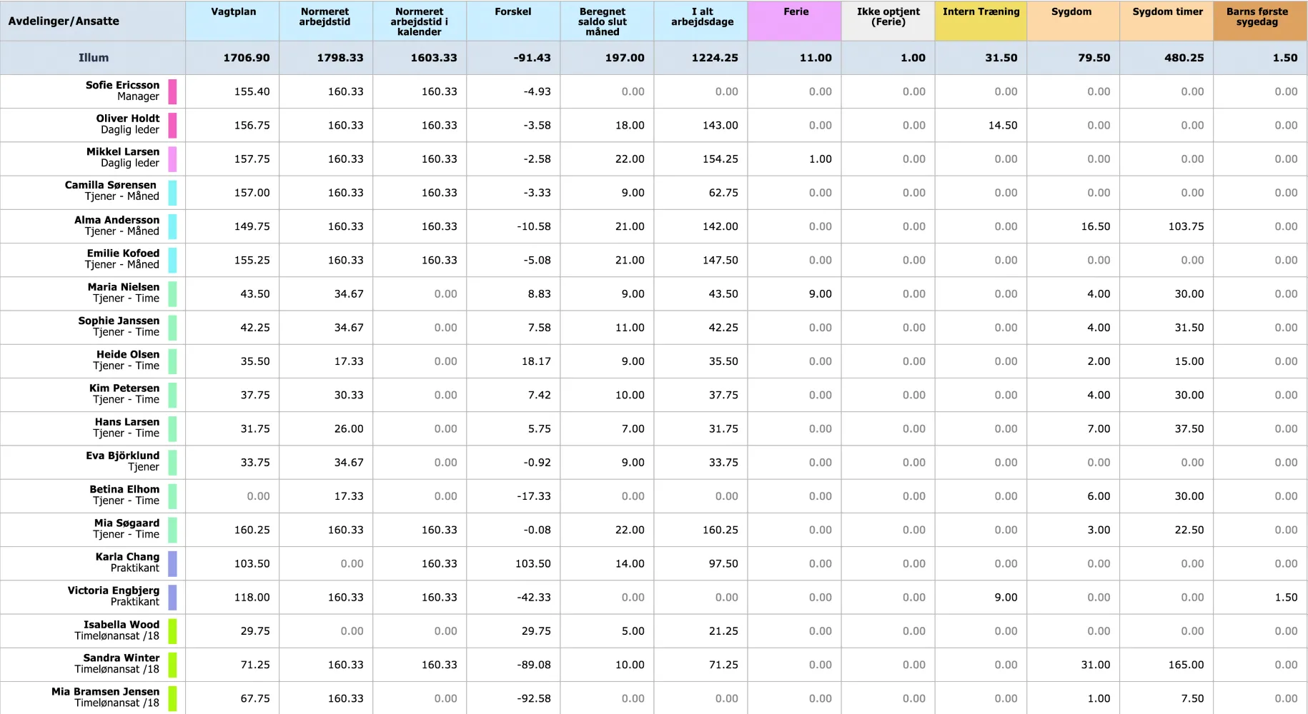 Payroll overview interface