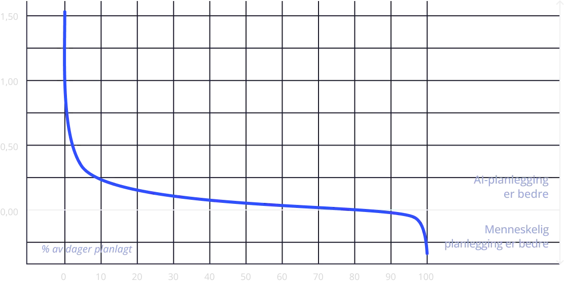 Graph comparing performance of AI versus human managers in store planning