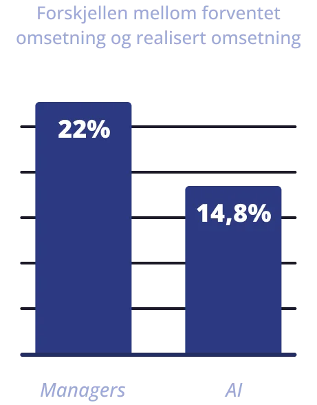 Chart showing difference between forecasted and actual turnover: managers 22% versus AI 14.8%