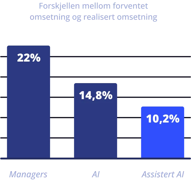 Chart showing difference between forecasted and actual turnover: managers 22% versus AI 14.8% versus assisted AI 10.2%