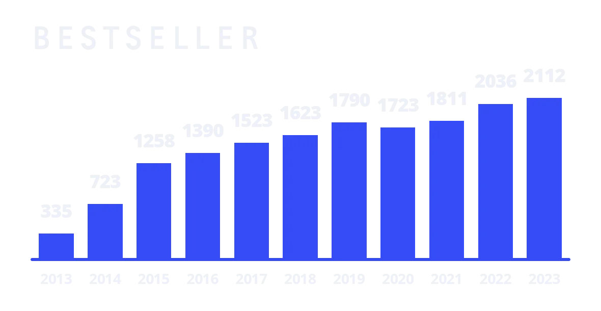 Graph showing growth of Bestseller departments using SameSystem over the years