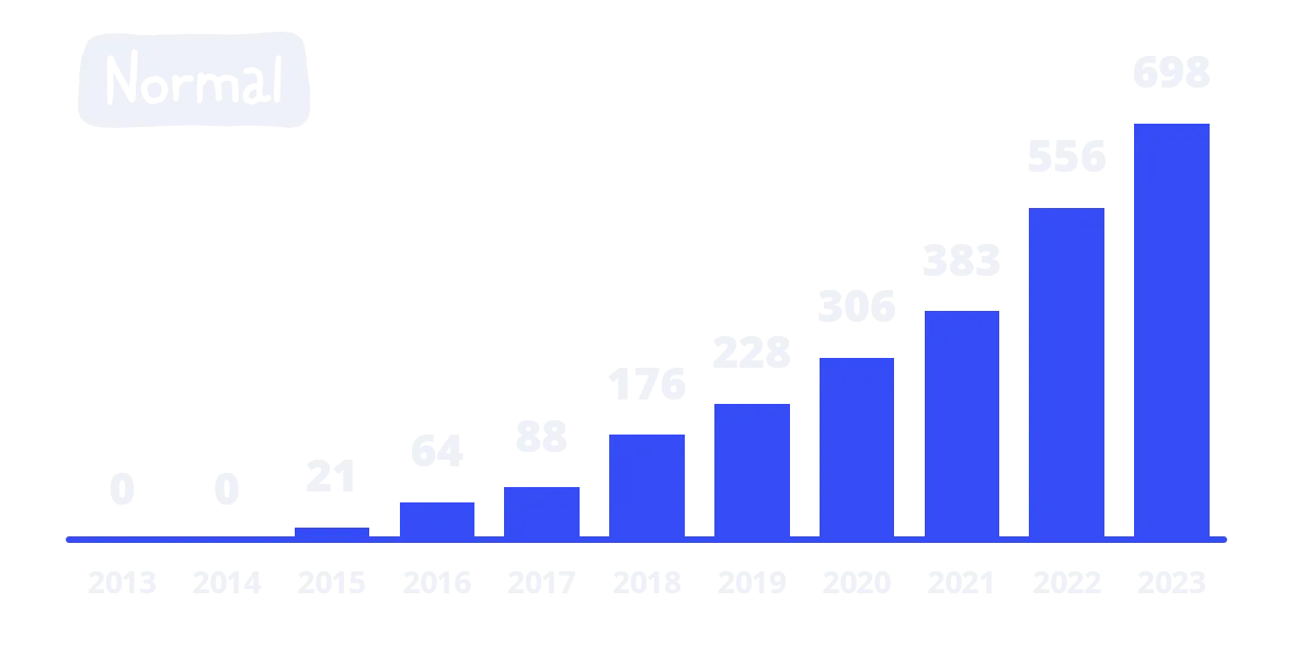 Graph showing growth of Normal departments using SameSystem over the years