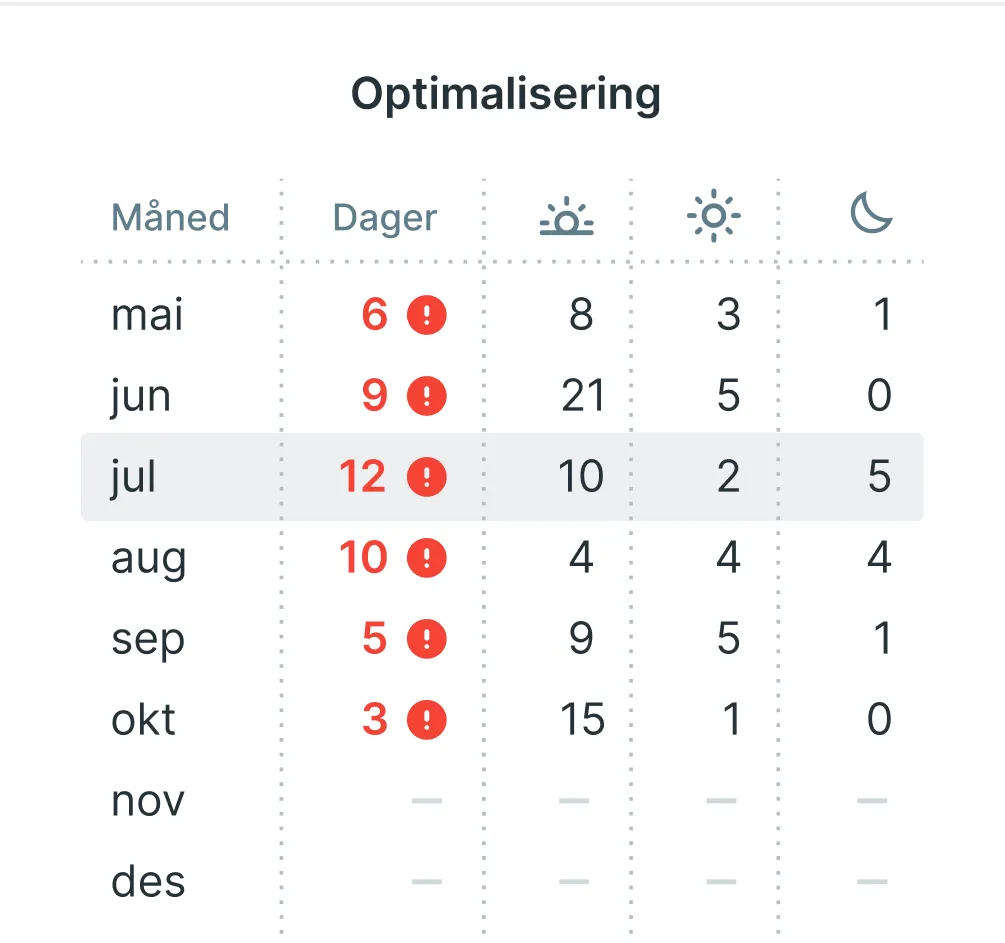 Department optimisation interface