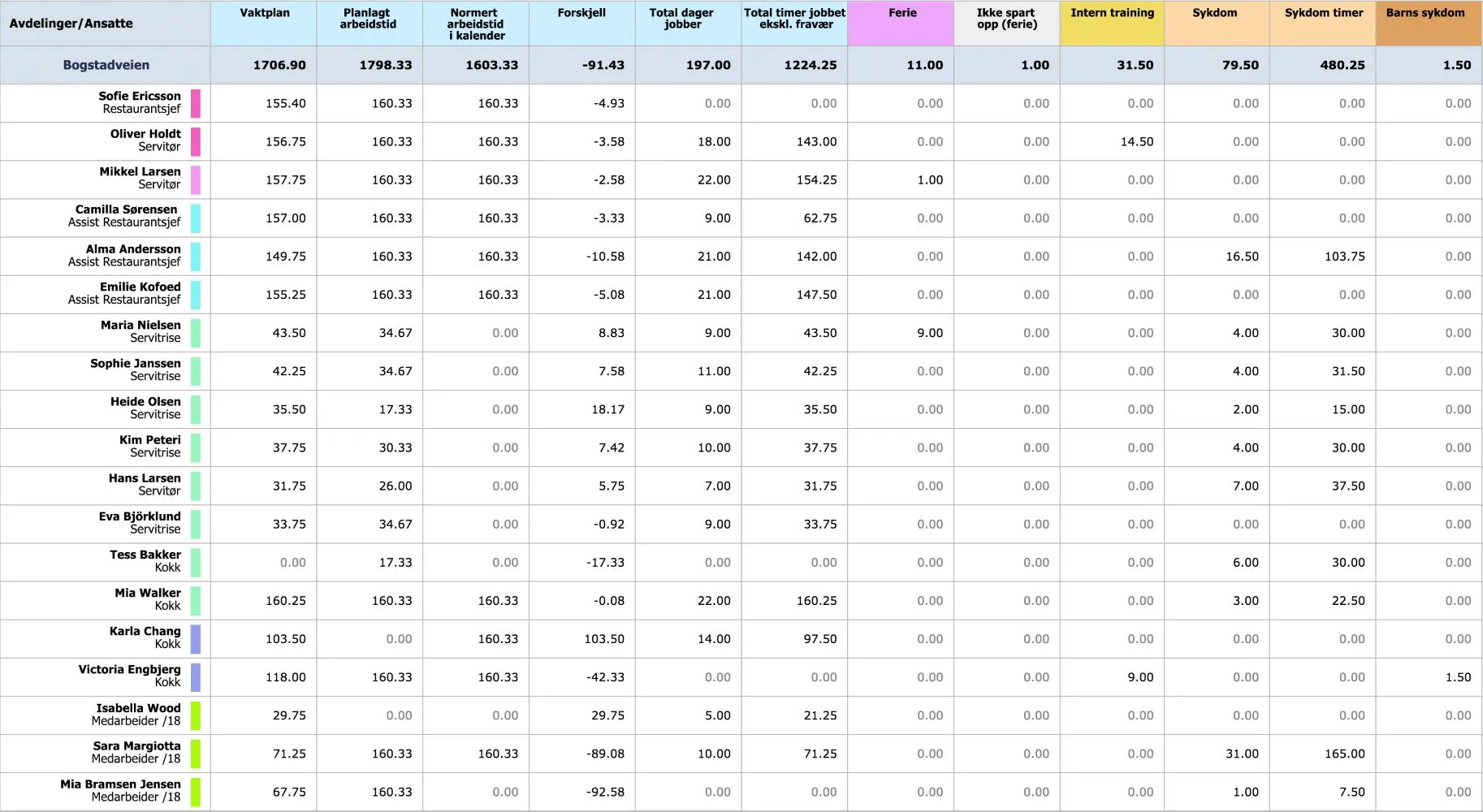 Payroll overview interface