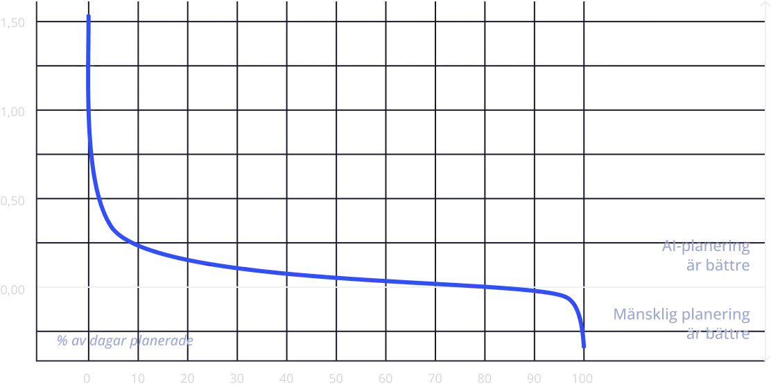 Graph comparing performance of AI versus human managers in store planning