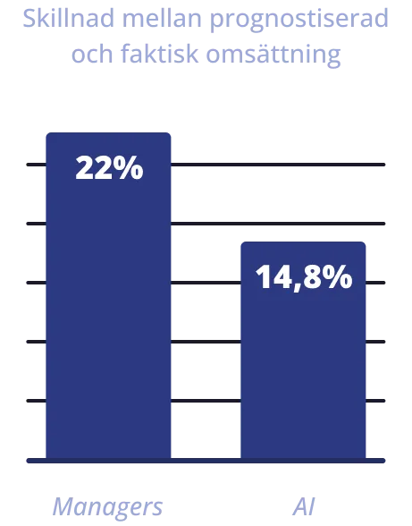 Chart showing difference between forecasted and actual turnover: managers 22% versus AI 14.8%