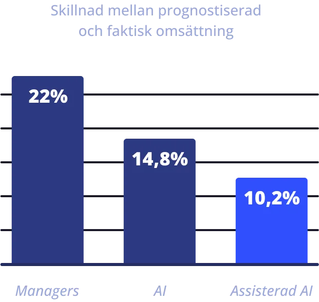 Chart showing difference between forecasted and actual turnover: managers 22% versus AI 14.8% versus assisted AI 10.2%