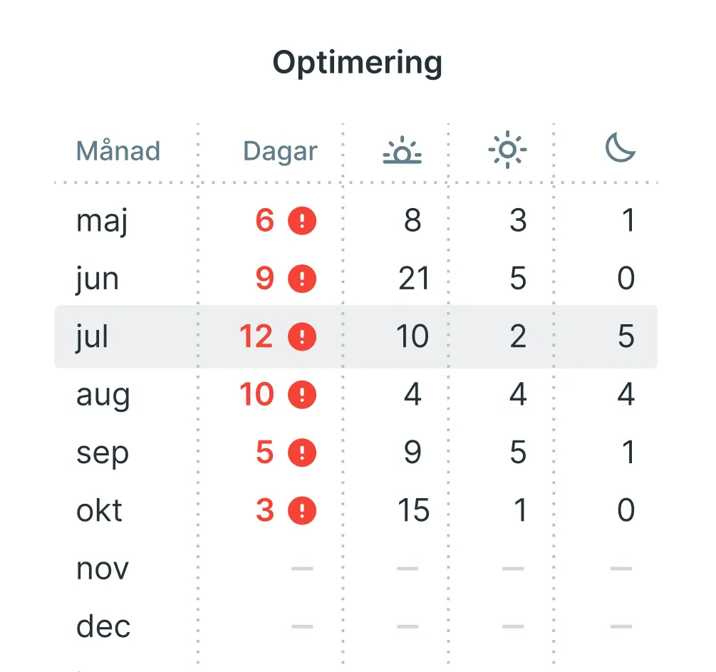 Department optimisation interface